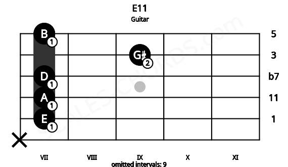 Fretboard image for the E11 chord on guitar frets: x 7 7 7 9 7