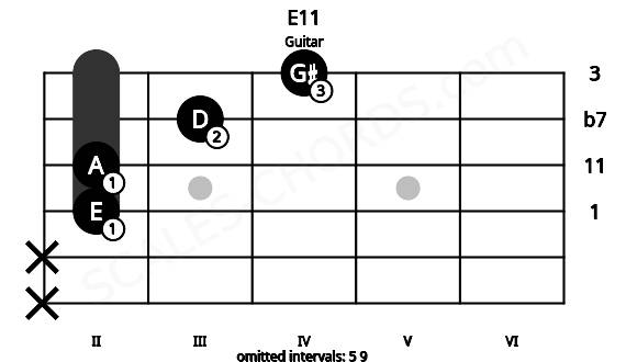 Fretboard image for the E11 chord on guitar frets: x x 2 2 3 4