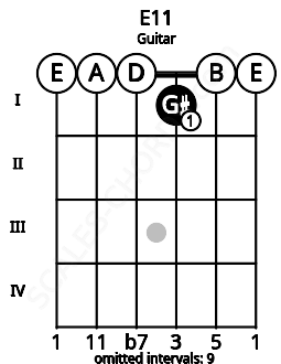 Fretboard image for the E11 chord on guitar frets: 0 0 0 1 0 0