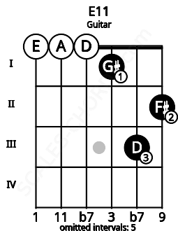 Fretboard image for the E11 chord on guitar frets: 0 0 0 1 3 2