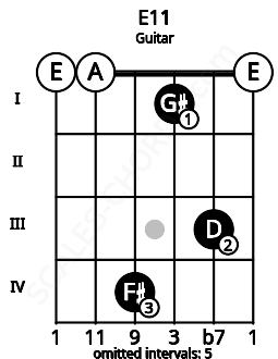 Fretboard image for the E11 chord on guitar frets: 0 0 4 1 3 0