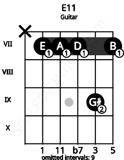 Fretboard image for the E11 chord on guitar frets: x 7 7 7 9 7