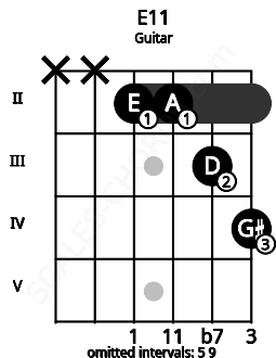 Fretboard image for the E11 chord on guitar frets: x x 2 2 3 4