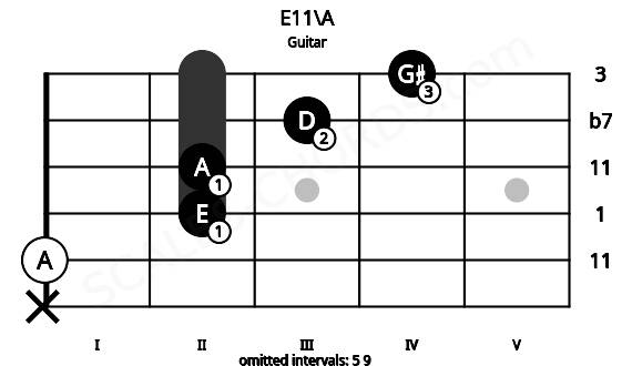 Fretboard image for the E11\A chord on guitar frets: x 0 2 2 3 4