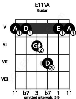 Fretboard image for the E11\A chord on guitar frets: 5 5 6 7 5 5