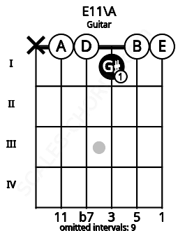 Fretboard image for the E11\A chord on guitar frets: x 0 0 1 0 0