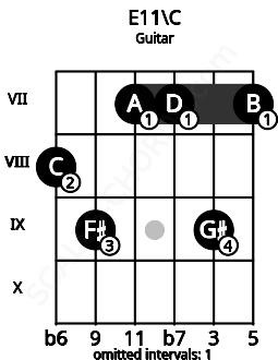Fretboard image for the E11\C chord on guitar frets: 8 9 7 7 9 7