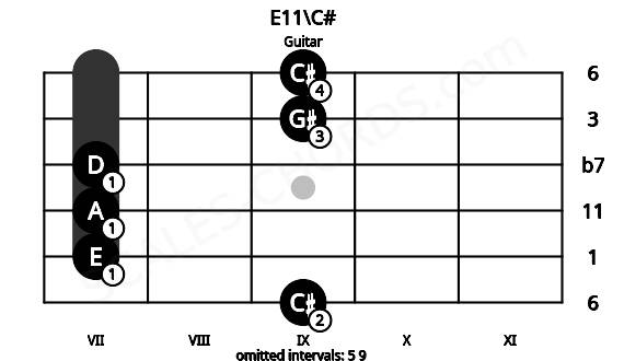 Fretboard image for the E11\C# chord on guitar frets: 9 7 7 7 9 9