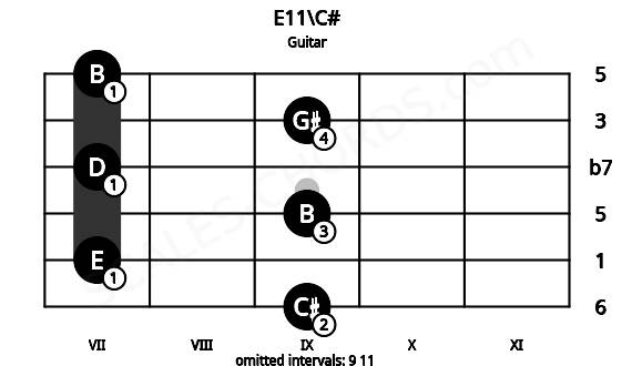 Fretboard image for the E11\C# chord on guitar frets: 9 7 9 7 9 7
