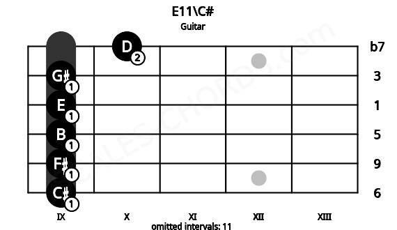 Fretboard image for the E11\C# chord on guitar frets: 9 9 9 9 9 10