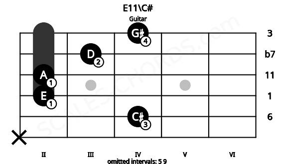 Fretboard image for the E11\C# chord on guitar frets: x 4 2 2 3 4