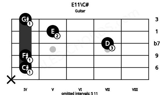 Fretboard image for the E11\C# chord on guitar frets: x 4 4 7 5 4