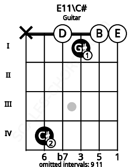 Fretboard image for the E11\C# chord on guitar frets: x 4 0 1 0 0