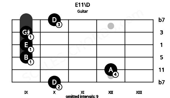 Fretboard image for the E11\D chord on guitar frets: 10 12 9 9 9 10