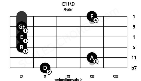 Fretboard image for the E11\D chord on guitar frets: 10 12 9 9 9 12