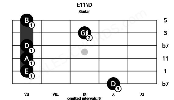 Fretboard image for the E11\D chord on guitar frets: 10 7 7 7 9 7