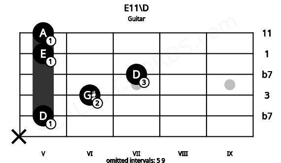 Fretboard image for the E11\D chord on guitar frets: x 5 6 7 5 5
