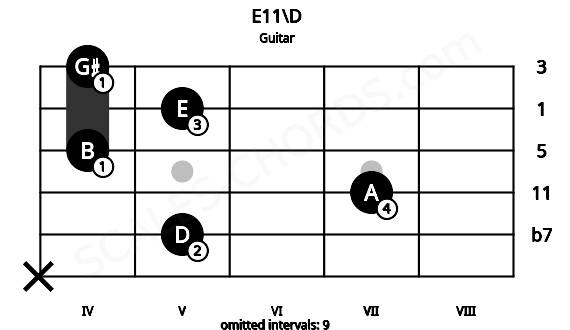 Fretboard image for the E11\D chord on guitar frets: x 5 7 4 5 4