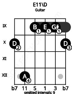 Fretboard image for the E11\D chord on guitar frets: 10 12 9 9 9 10