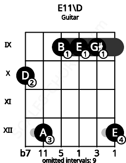 Fretboard image for the E11\D chord on guitar frets: 10 12 9 9 9 12