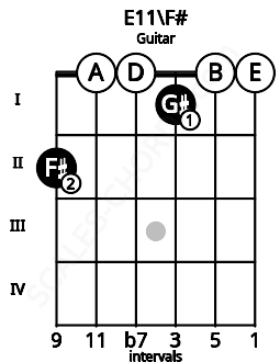 Fretboard image for the E11\F# chord on guitar frets: 2 0 0 1 0 0
