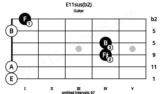 Fretboard image for the E11sus(b2) chord on guitar frets: 0 0 4 4 0 1