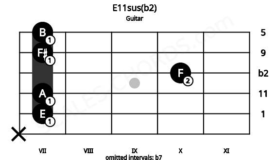 Fretboard image for the E11sus(b2) chord on guitar frets: x 7 7 10 7 7