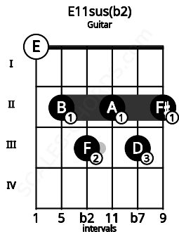 Fretboard image for the E11sus(b2) chord on guitar frets: 0 2 3 2 3 2