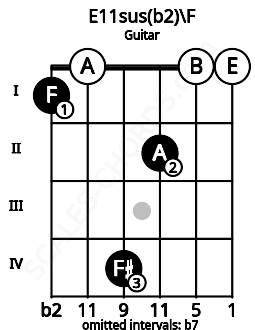 Fretboard image for the E11sus(b2)\F chord on guitar frets: 1 0 4 2 0 0