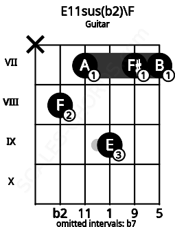 Fretboard image for the E11sus(b2)\F chord on guitar frets: x 8 7 9 7 7