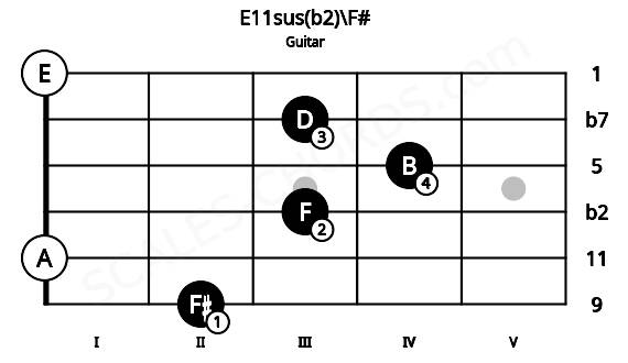 Fretboard image for the E11sus(b2)\F# chord on guitar frets: 2 0 3 4 3 0