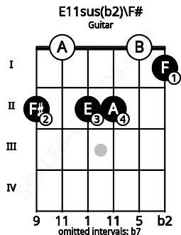 Fretboard image for the E11sus(b2)\F# chord on guitar frets: 2 0 2 2 0 1