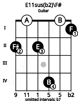 Fretboard image for the E11sus(b2)\F# chord on guitar frets: 2 0 2 4 0 1