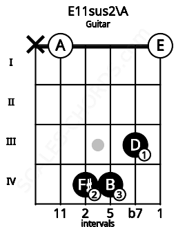 Fretboard image for the E11sus2\A chord on guitar frets: x 0 4 4 3 0