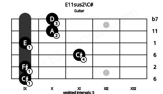 Fretboard image for the E11sus2\C# chord on guitar frets: 9 9 11 9 10 10