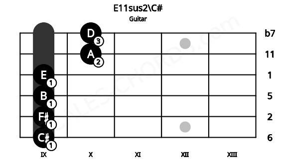 Fretboard image for the E11sus2\C# chord on guitar frets: 9 9 9 9 10 10