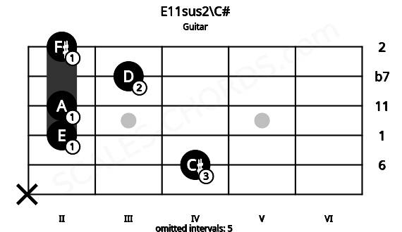 Fretboard image for the E11sus2\C# chord on guitar frets: x 4 2 2 3 2