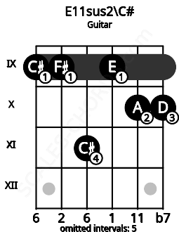 Fretboard image for the E11sus2\C# chord on guitar frets: 9 9 11 9 10 10