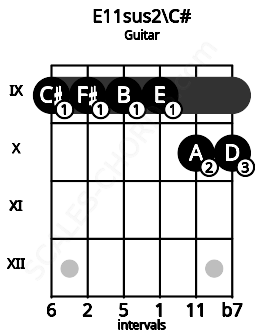 Fretboard image for the E11sus2\C# chord on guitar frets: 9 9 9 9 10 10