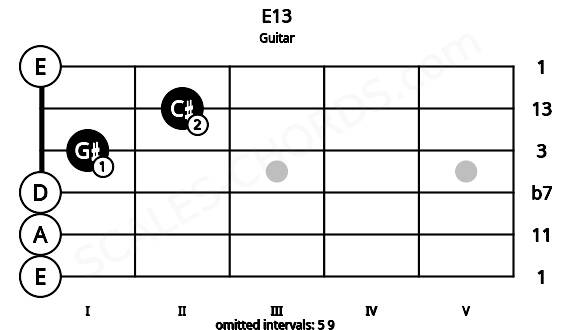 Fretboard image for the E13 chord on guitar frets: 0 0 0 1 2 0
