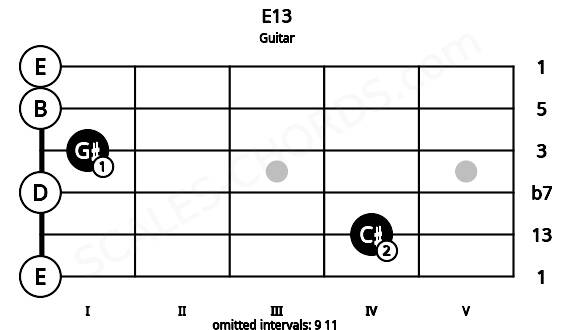 Fretboard image for the E13 chord on guitar frets: 0 4 0 1 0 0