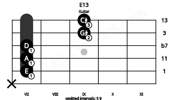 Fretboard image for the E13 chord on guitar frets: x 7 7 7 9 9