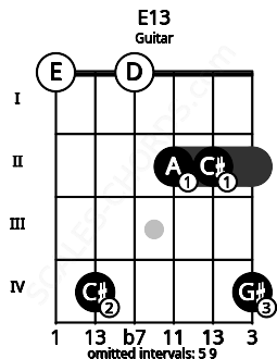 Fretboard image for the E13 chord on guitar frets: 0 4 0 2 2 4