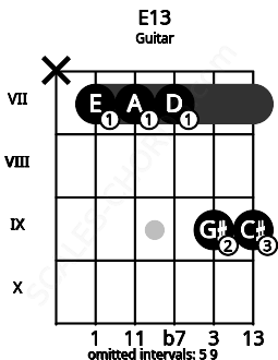 Fretboard image for the E13 chord on guitar frets: x 7 7 7 9 9