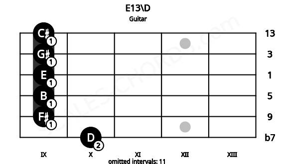 Fretboard image for the E13\D chord on guitar frets: 10 9 9 9 9 9
