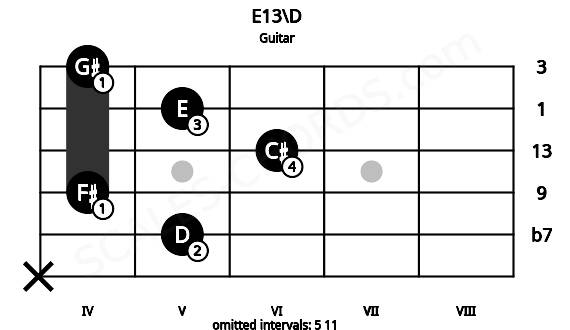 Fretboard image for the E13\D chord on guitar frets: x 5 4 6 5 4