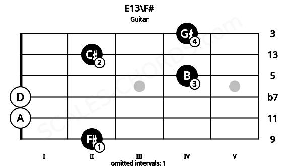 Fretboard image for the E13\F# chord on guitar frets: 2 0 0 4 2 4