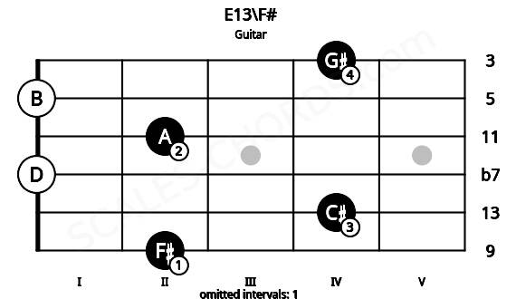 Fretboard image for the E13\F# chord on guitar frets: 2 4 0 2 0 4