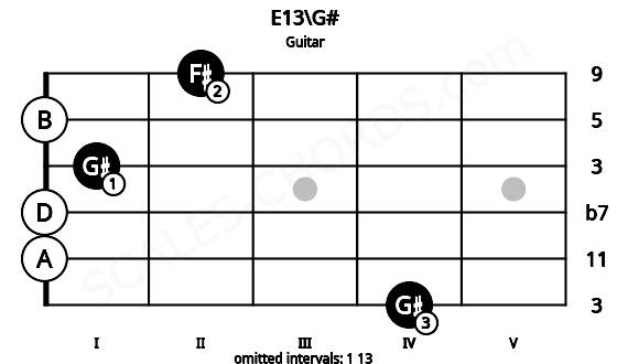 Fretboard image for the E13\G# chord on guitar frets: 4 0 0 1 0 2