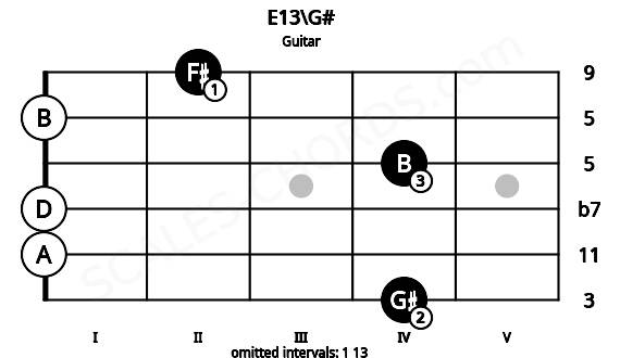 Fretboard image for the E13\G# chord on guitar frets: 4 0 0 4 0 2